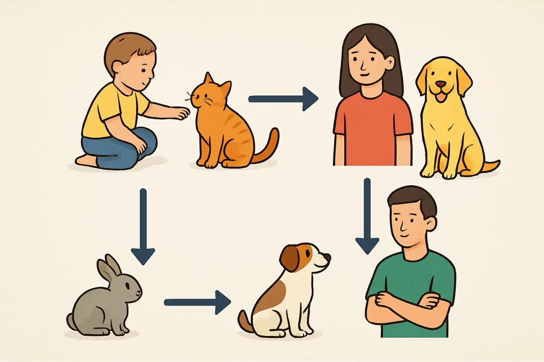 Choosing a pet based on children’s ages: diagram of key elements