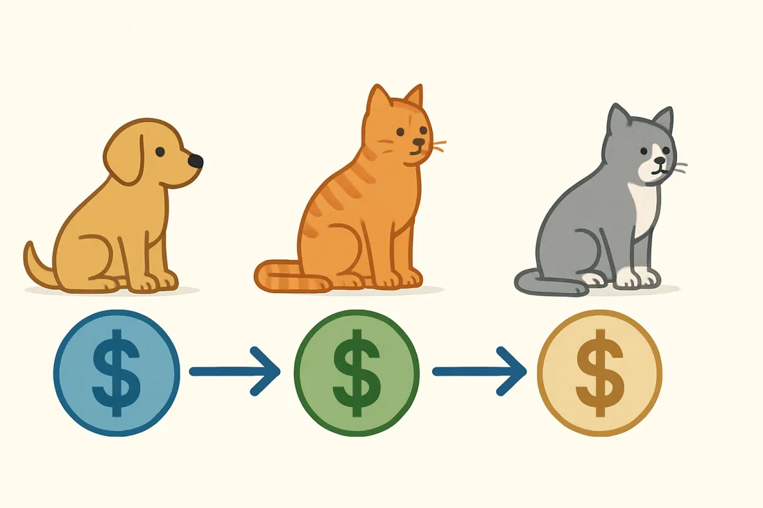 Long term cost of owning a dog or cat over its lifetime: diagram of key elements